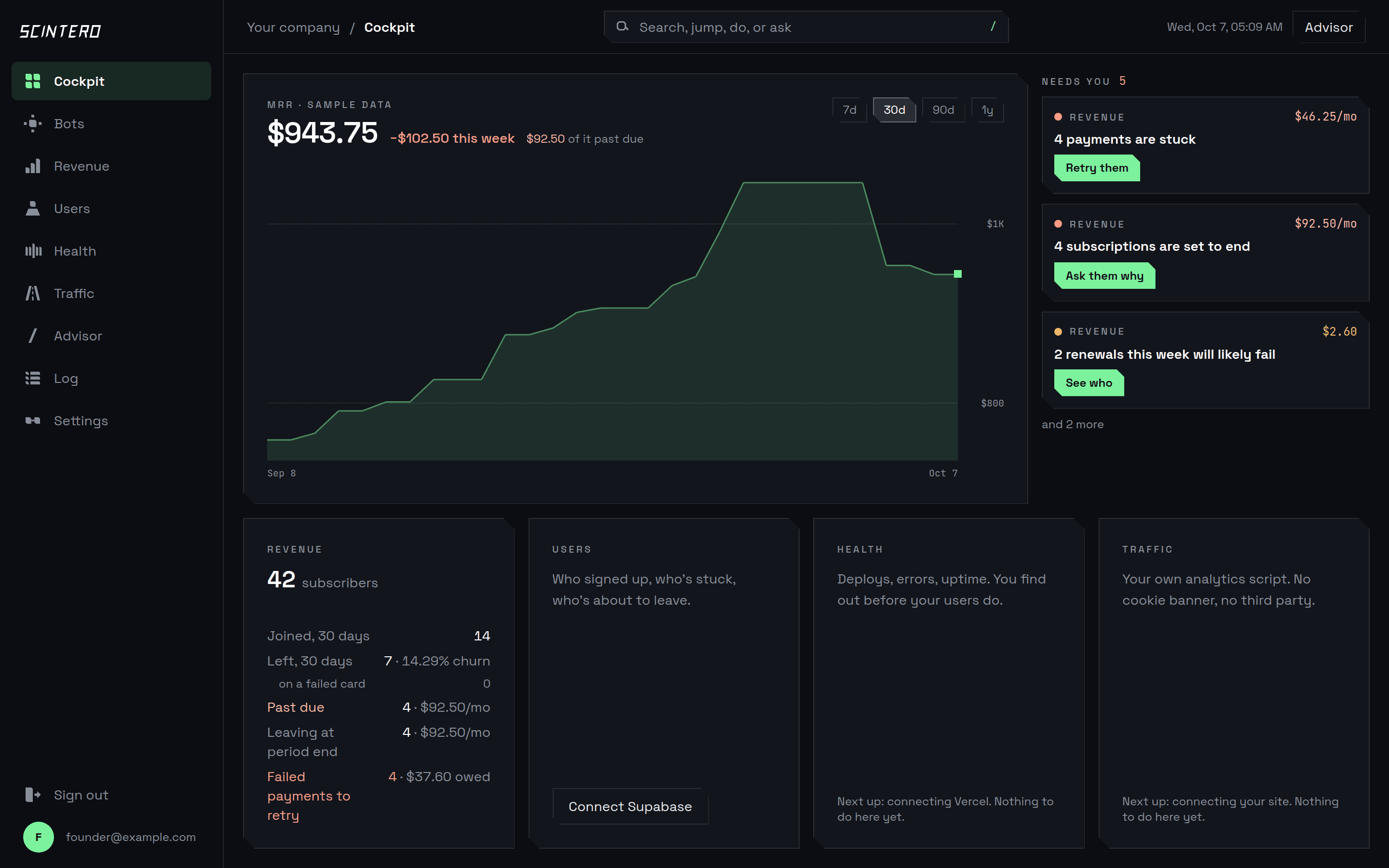 The cockpit: MRR over 30 days, a Needs you column, and Revenue, Users, Health and Traffic panels