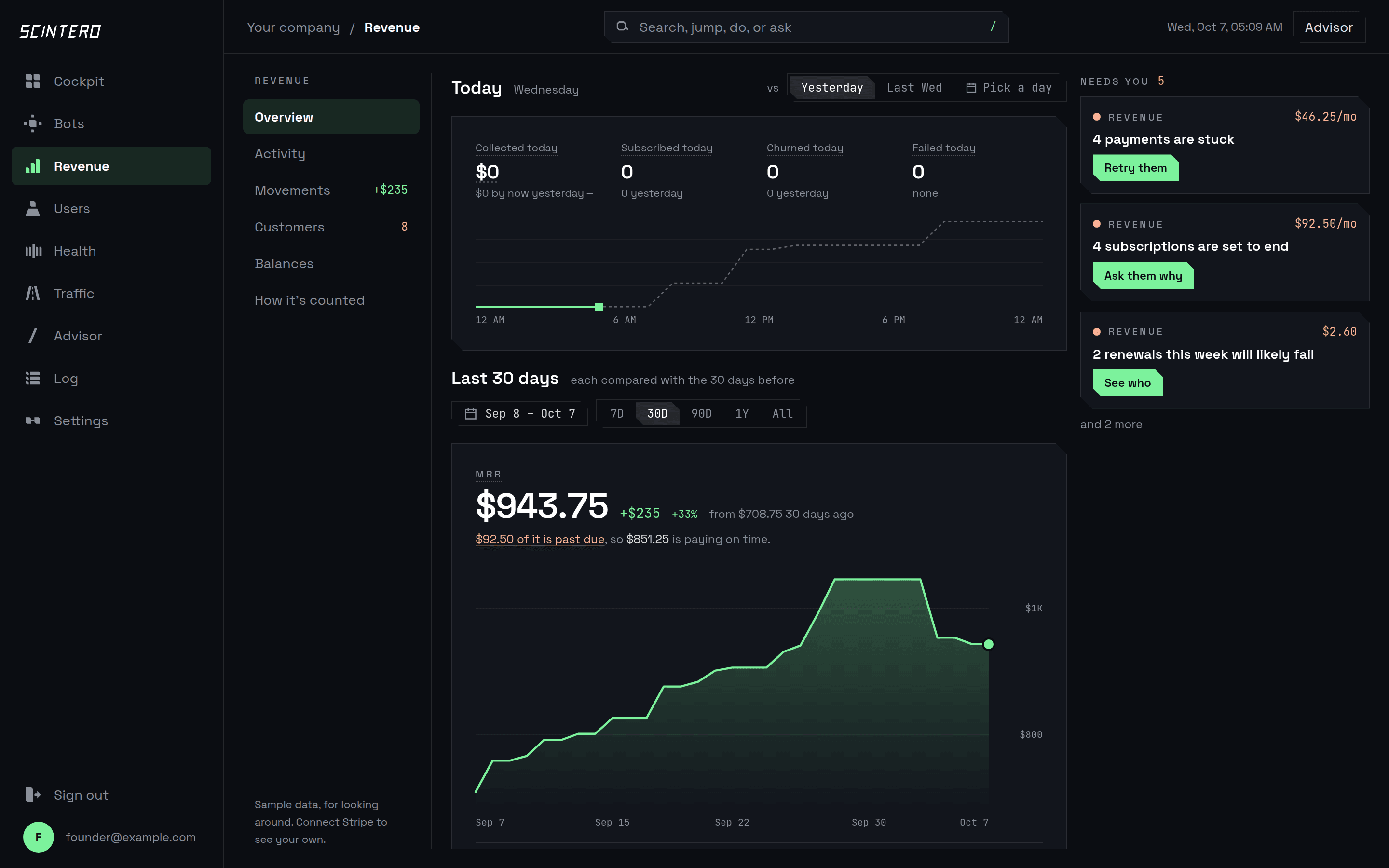 Revenue overview: today's collected, subscribed, churned and failed against yesterday, and an MRR chart over 30 days